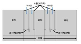 텐덤 모델