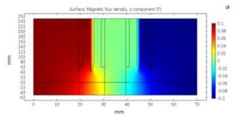 자속 밀도(Magnetic flux density norm) 해석 결과