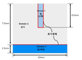 단순화 시킨 Geometry