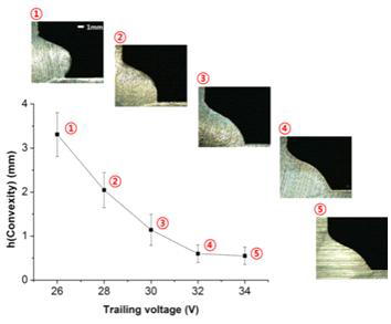후행 전극의 용접전압에 따른 Convexity 변화