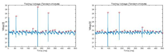 핫와이어 40A, 후행 전극 근처(T-side) 송급 전/후 후행 전극의 전압 신호 및 용적이행 횟수 변화 (좌: 텐덤[21.5회], 우: 텐덤+핫와이어[25회])