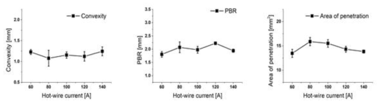 핫와이어 인가전류 변화에 따른 볼록도, PBR, 용입면적 변화