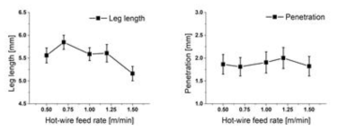 핫와이어 송급속도 변화에 따른 각장 및 용입깊이 변화