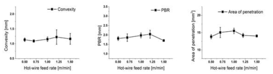 핫와이어 송급속도 변화에 따른 볼록도, PBR, 용입면적 변화