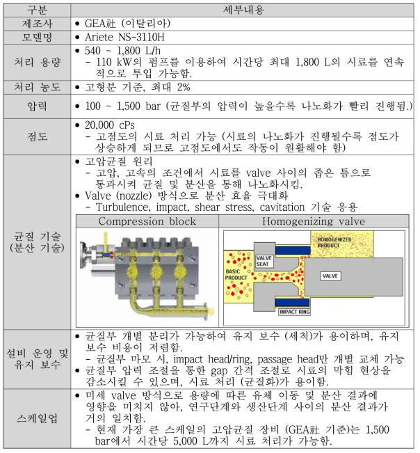 고압균질기의 제조업체, 모델 및 특징