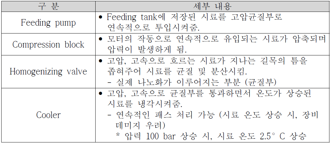 고압균질기의 구성