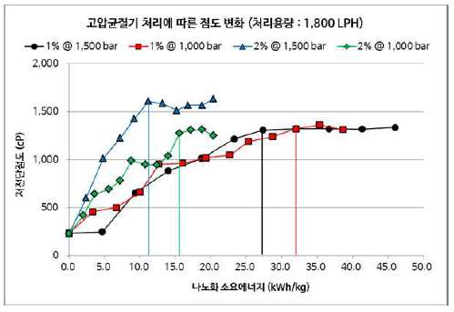 리파이닝 전처리-CNF의 저전단점도 및 나노화 소요에너지