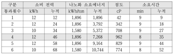 BKP-효소 전처리-리파이닝-CNF의 통과횟수별 저전단점도 및 나노화 소요에너지