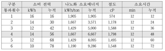 BKP-카르복시메틸화 전처리-CNF의 통과횟수별 저전단점도 및 나노화 소요에너지