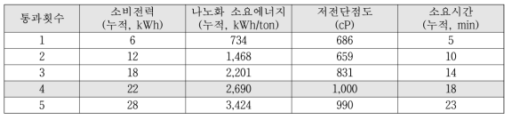 효소-리파이닝 처리 CNF의 통과횟수별 저전단점도 및 나노화 소요에너지