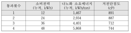 TEMPO 산화 처리 CNF의 통과횟수별 저전단점도 및 나노화 소요에너지