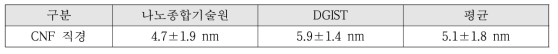 TEMPO 산화 처리 CNF의 직경