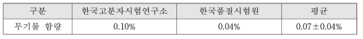 효소-리파이닝 처리 CNF의 무기물 함량