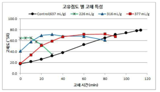 효소 전처리 BKP의 고유점도별 고해 특성