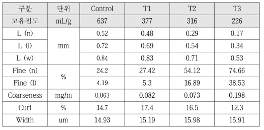 효소 전처리 BKP의 고유점도별 섬유장