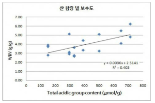 카르복시메틸화 전처리 BKP의 산 함량 및 보수도의 상관관계