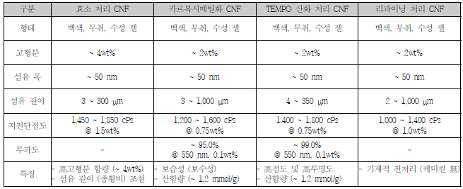 CNF의 그레이드별 스펙