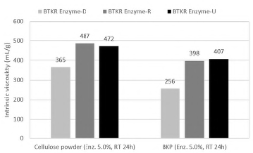 효소별 고유점도 비교 (셀룰로오스 파우더, BKP)
