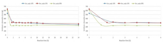 반응시간 (좌: 0~24, 우: 0~6)에 따른 시료의 고유점도 변화 (효소 투입량 2%)