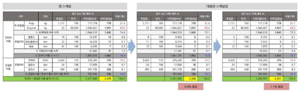 스케일업 및 펄프 농도에 따른 효소 처리 CNF의 제조 비용