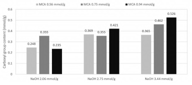 NaOH 및 MCA 투입량에 따른 전처리 시료의 산함량