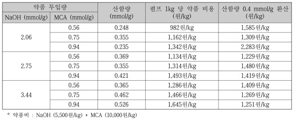 NaOH 및 MCA 투입량에 따른 약품 비용