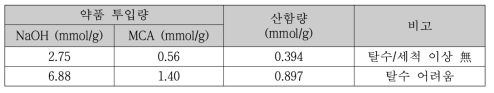 약품 투입량 변경을 통한 산함량 조절