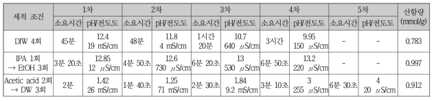 세척 조건별 소요 시간 및 탈수/세척 개선 평가