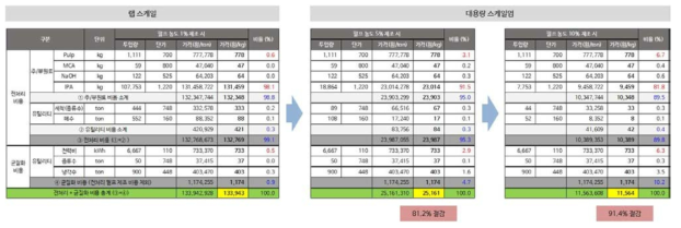 스케일업 및 펄프 농도에 따른 카르복시메틸화 CNF의 제조 비용