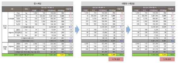 스케일업 및 펄프 농도에 따른 TEMPO 산화 처리 CNF의 제조 비용