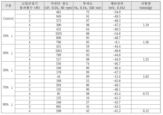 반응 약품 저감에 따른 TEMPO 산화 처리 CNF의 특성