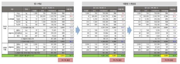 반응 약품 저감에 따른 TEMPO 산화 처리 CNF의 제조 비용