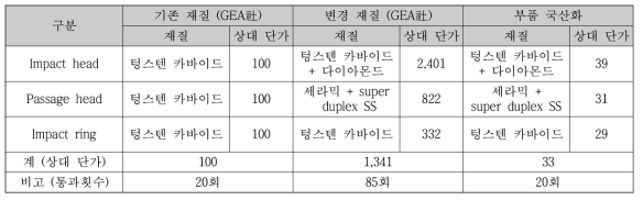 기존, 변경 재질 및 국산화 부품의 상대 단가 비교