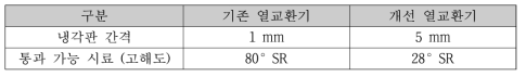 기존 및 개선 열교환기 비교