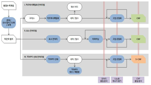 주요 전처리 방법별 공정 순서도
