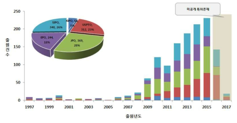 CNF 전처리 기술 연도별 특허 동향