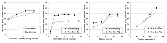 약품 투입량, 반응시간 및 반응온도에 따른 전처리 펄프의 산함량