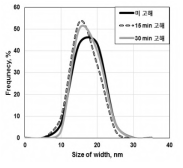 복합 기작 전처리로 제조된 CNF의 직경 분포