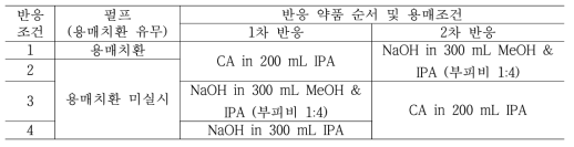 카르복시메틸화 반응 조건