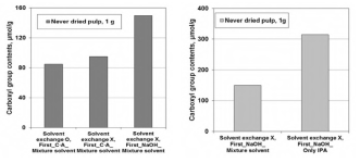 반응 조건(왼쪽) 및 용매 조건(오른쪽)에 따른 카르복시메틸화 펄프 산함량