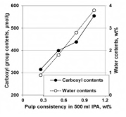 펄프 농도 증가에 따른 카르복시메틸화 반응성