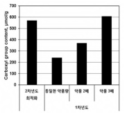 반응 조건에 따른 카르복시메틸화 반응성