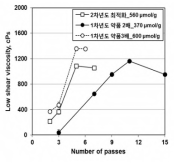 제조 조건 및 산함량에 따른 카르복시메틸화 펄프 나노화 양상