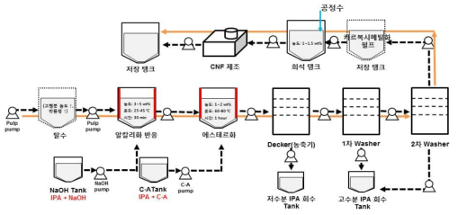 저용매 카르복시메틸화 공정 설계안