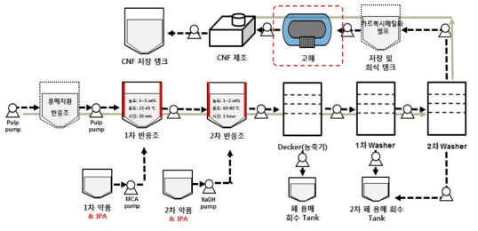 카르복시메틸화 및 고해 복합 전처리 공정 설계안