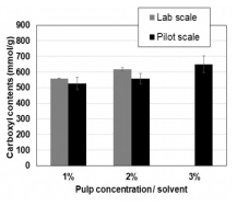 반응 규모 및 반응 농도에 따른 펄프 산함량