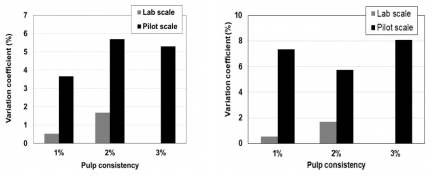 동일 반응조 내 펄프 산함량 변동계수(왼쪽) 및 동일 시험 반복에 따른 펄프 산함량 변동계수(오른쪽)
