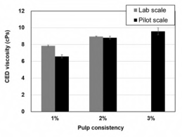 펄프 농도별 전처리 펄프의 CED 점도