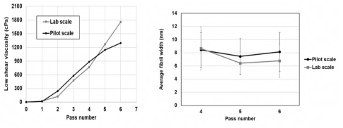 반응규모 별 호모게나이저 처리 횟수에 따른 현탁액 저전단 점도 변화(왼쪽) 및 셀룰로오스 나노파이버 평균 폭(오른쪽)