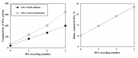 IPA 재활용 횟수에 따른 용매의 전기전도도 (왼쪽) 및 수분 함량(오른쪽)